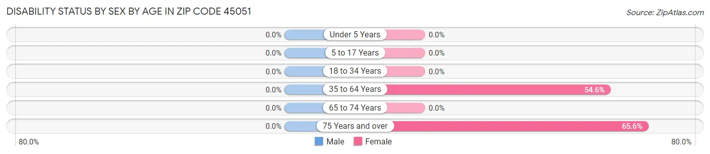 Disability Status by Sex by Age in Zip Code 45051