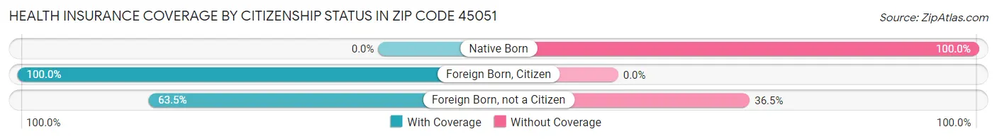 Health Insurance Coverage by Citizenship Status in Zip Code 45051