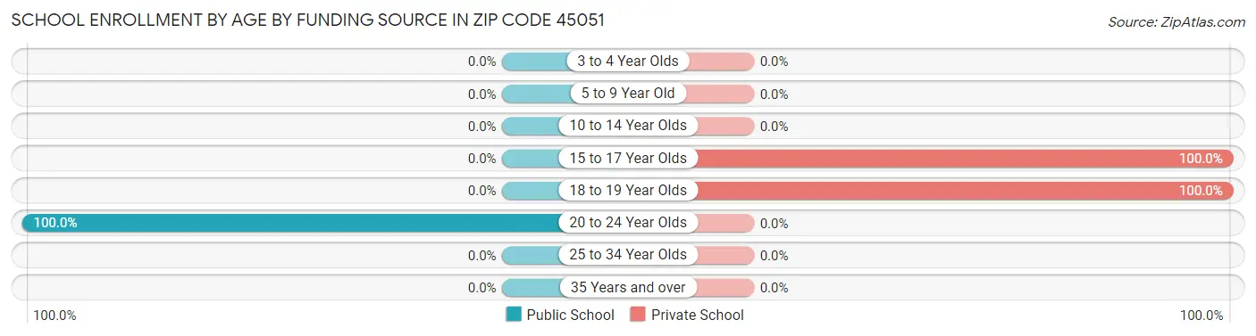 School Enrollment by Age by Funding Source in Zip Code 45051