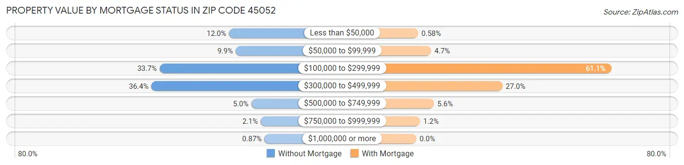 Property Value by Mortgage Status in Zip Code 45052