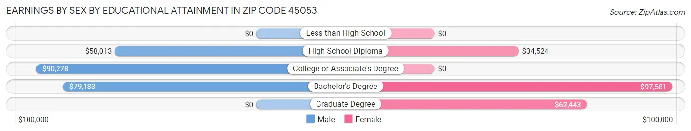 Earnings by Sex by Educational Attainment in Zip Code 45053