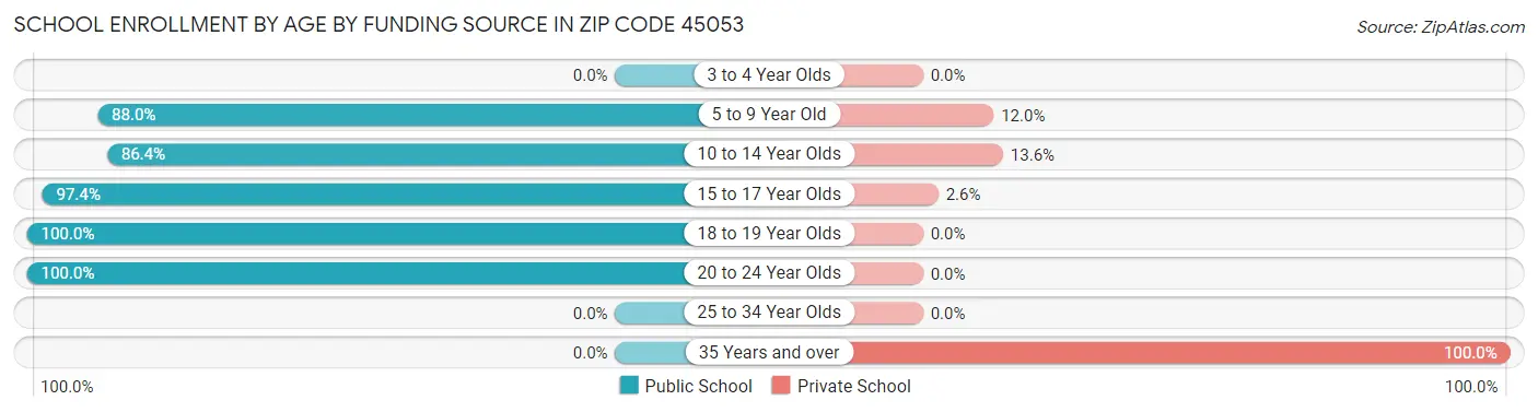 School Enrollment by Age by Funding Source in Zip Code 45053