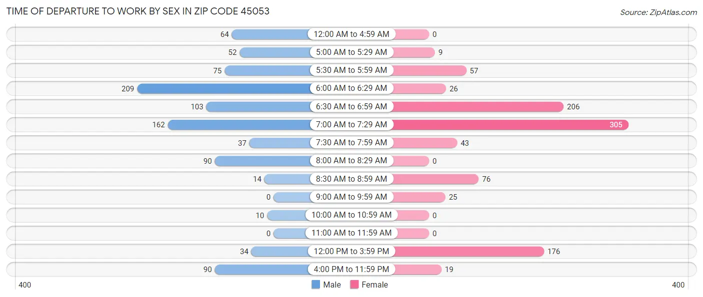 Time of Departure to Work by Sex in Zip Code 45053