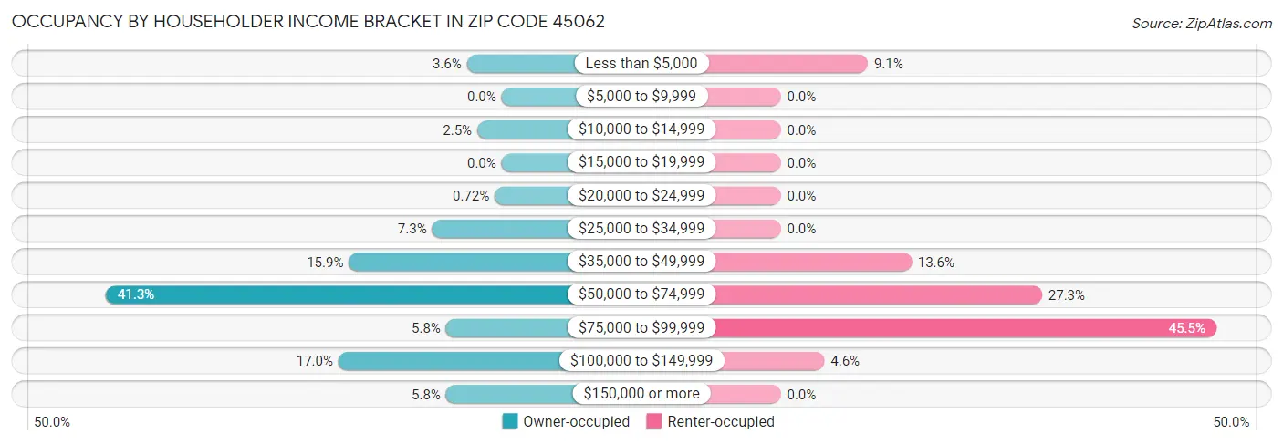 Occupancy by Householder Income Bracket in Zip Code 45062