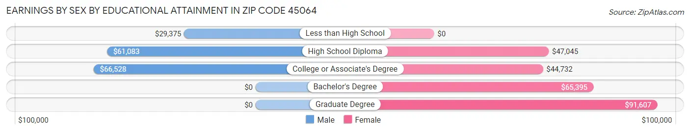 Earnings by Sex by Educational Attainment in Zip Code 45064