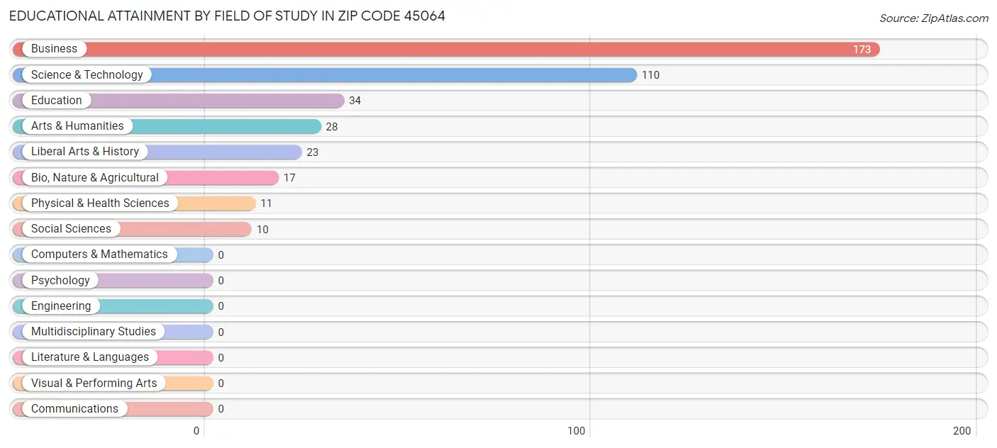Educational Attainment by Field of Study in Zip Code 45064