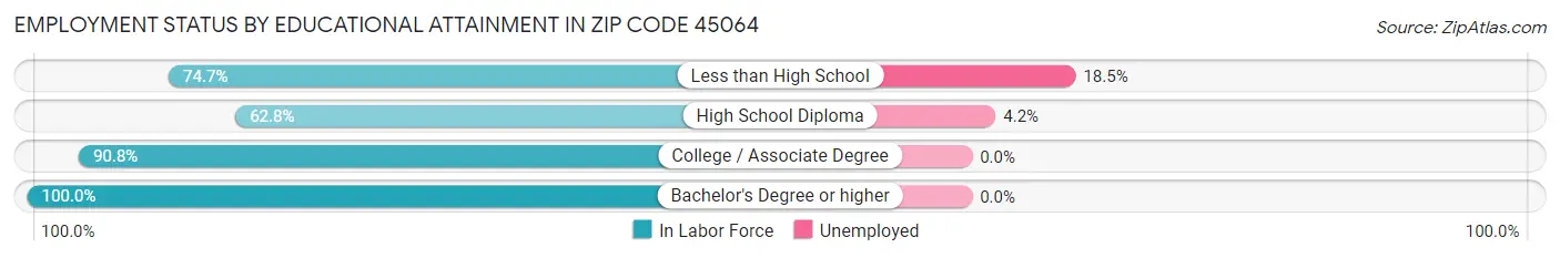 Employment Status by Educational Attainment in Zip Code 45064