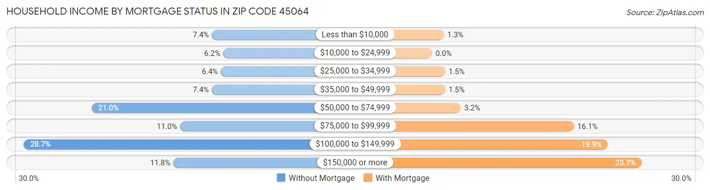 Household Income by Mortgage Status in Zip Code 45064