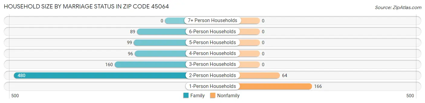 Household Size by Marriage Status in Zip Code 45064