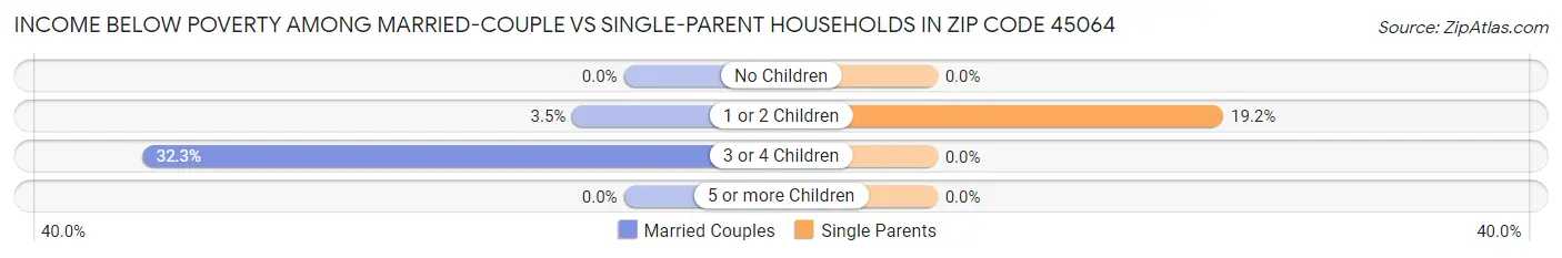 Income Below Poverty Among Married-Couple vs Single-Parent Households in Zip Code 45064