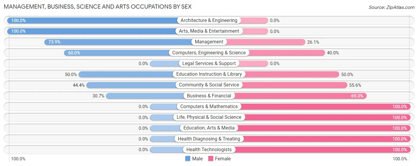 Management, Business, Science and Arts Occupations by Sex in Zip Code 45064