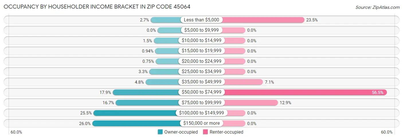 Occupancy by Householder Income Bracket in Zip Code 45064