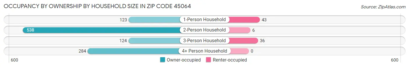 Occupancy by Ownership by Household Size in Zip Code 45064