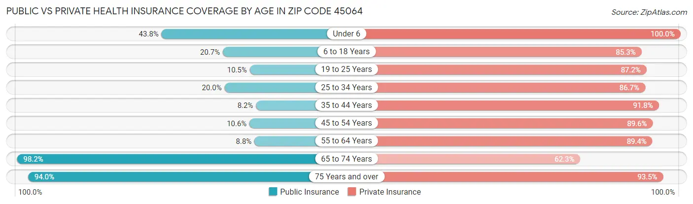 Public vs Private Health Insurance Coverage by Age in Zip Code 45064