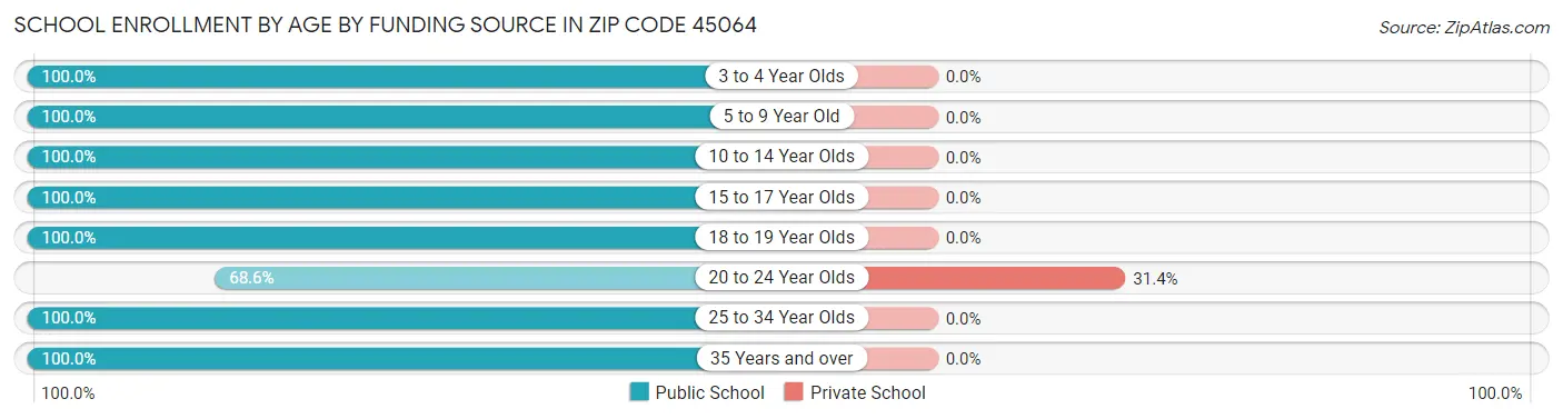 School Enrollment by Age by Funding Source in Zip Code 45064