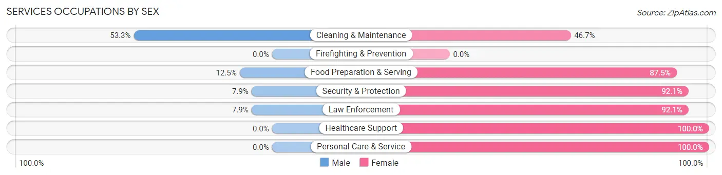 Services Occupations by Sex in Zip Code 45064