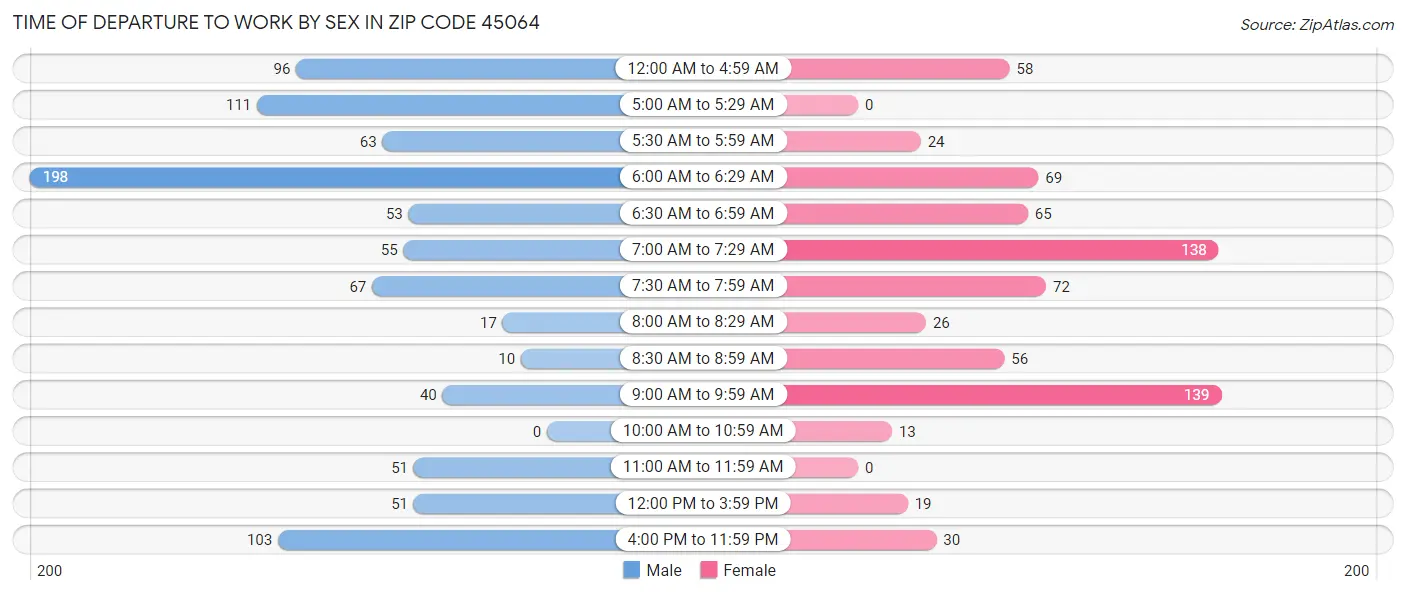 Time of Departure to Work by Sex in Zip Code 45064