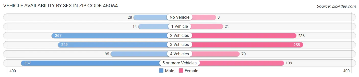 Vehicle Availability by Sex in Zip Code 45064