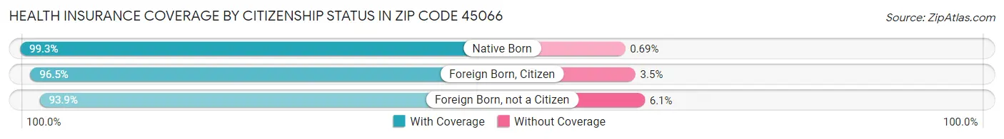 Health Insurance Coverage by Citizenship Status in Zip Code 45066