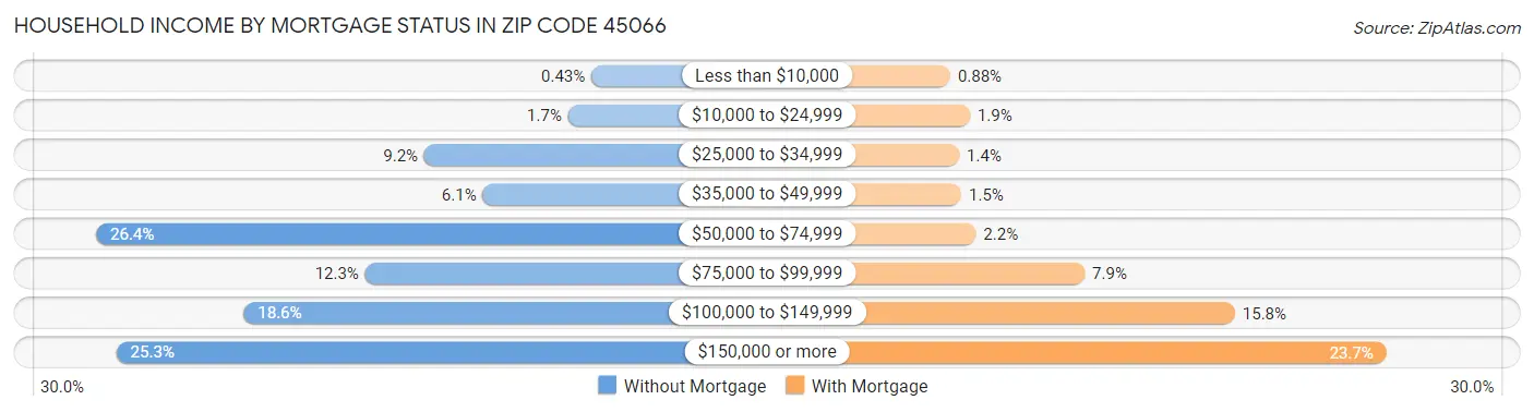 Household Income by Mortgage Status in Zip Code 45066
