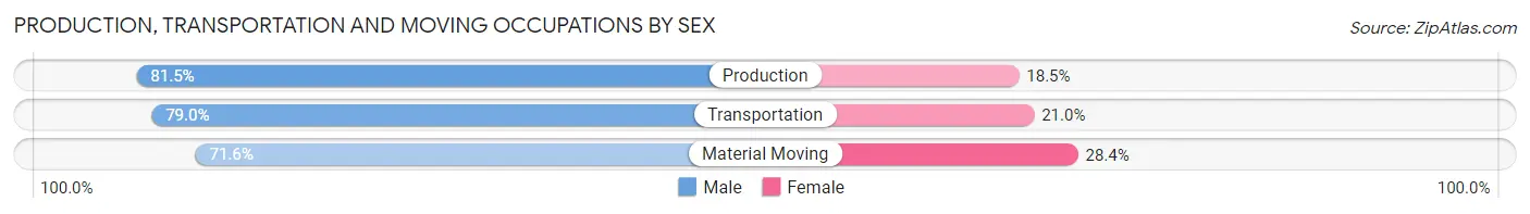 Production, Transportation and Moving Occupations by Sex in Zip Code 45066