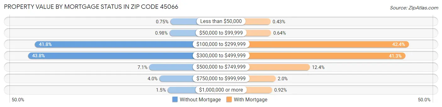 Property Value by Mortgage Status in Zip Code 45066