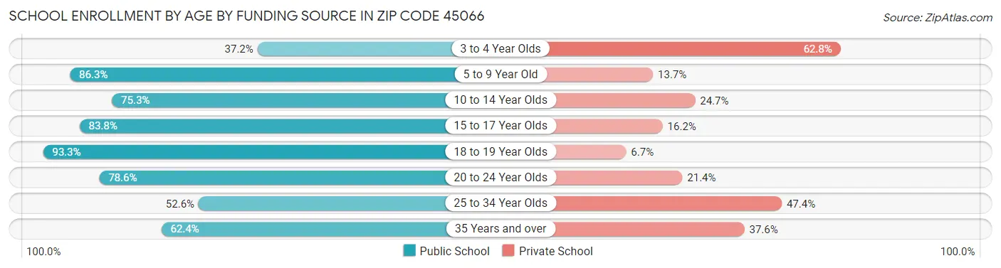 School Enrollment by Age by Funding Source in Zip Code 45066