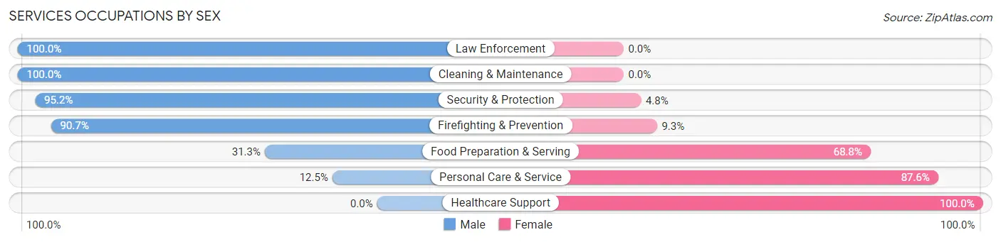 Services Occupations by Sex in Zip Code 45066