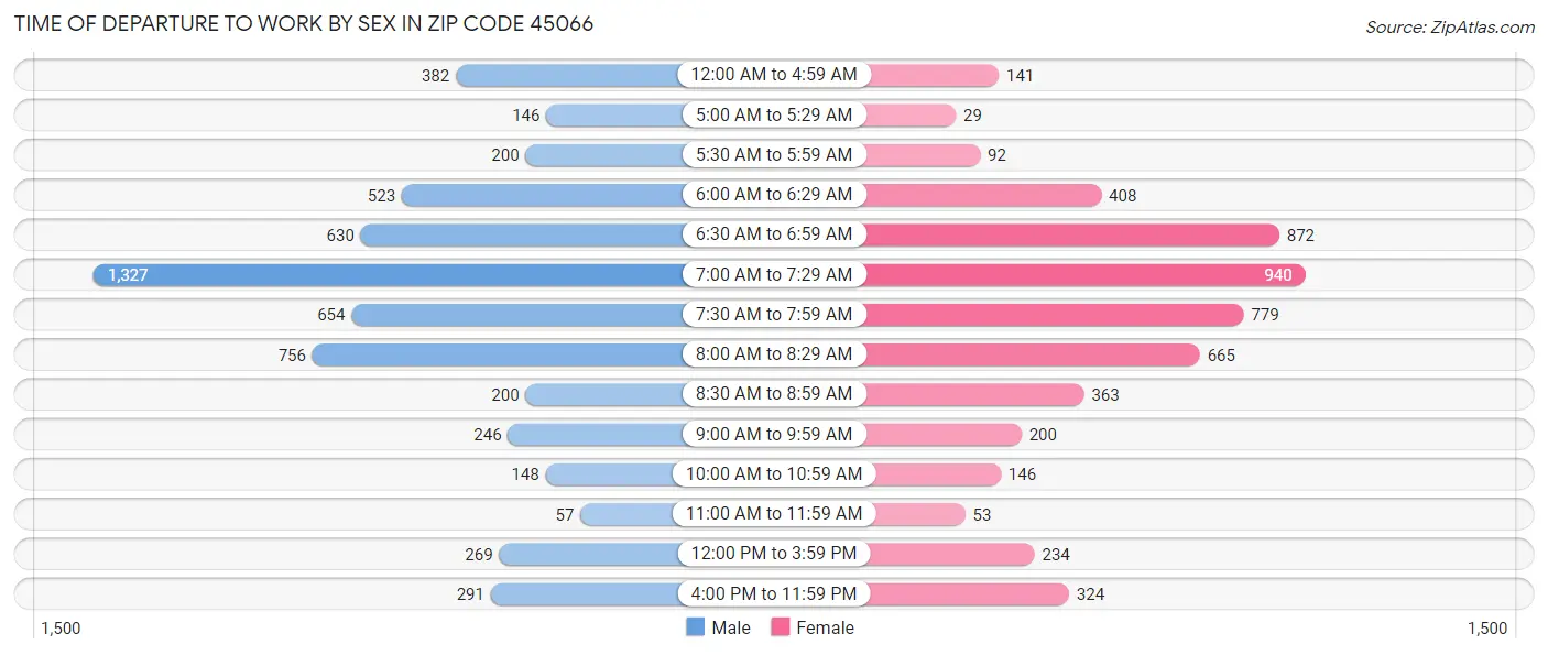 Time of Departure to Work by Sex in Zip Code 45066