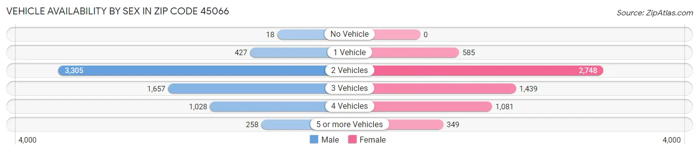Vehicle Availability by Sex in Zip Code 45066