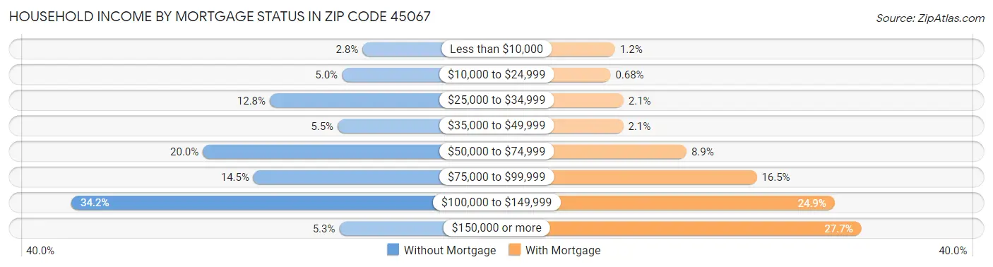 Household Income by Mortgage Status in Zip Code 45067