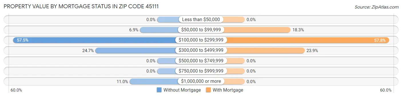 Property Value by Mortgage Status in Zip Code 45111