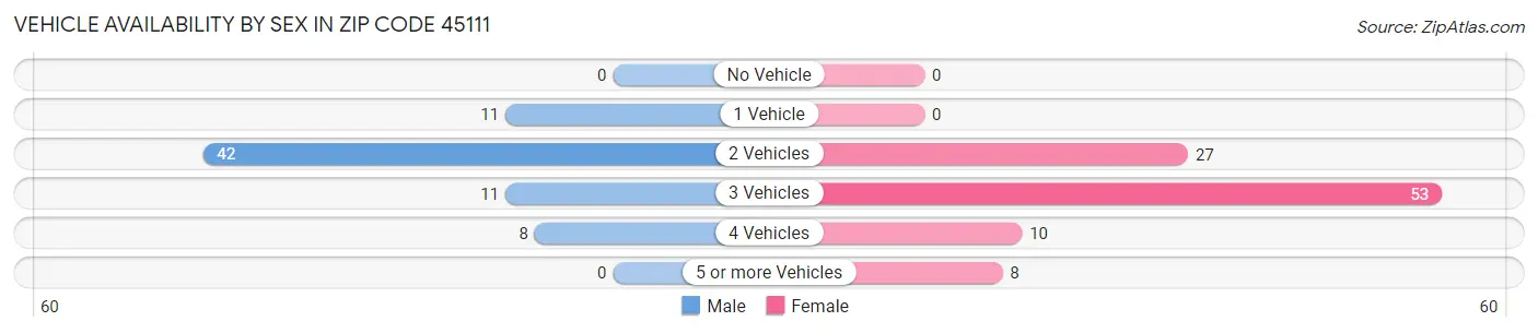 Vehicle Availability by Sex in Zip Code 45111