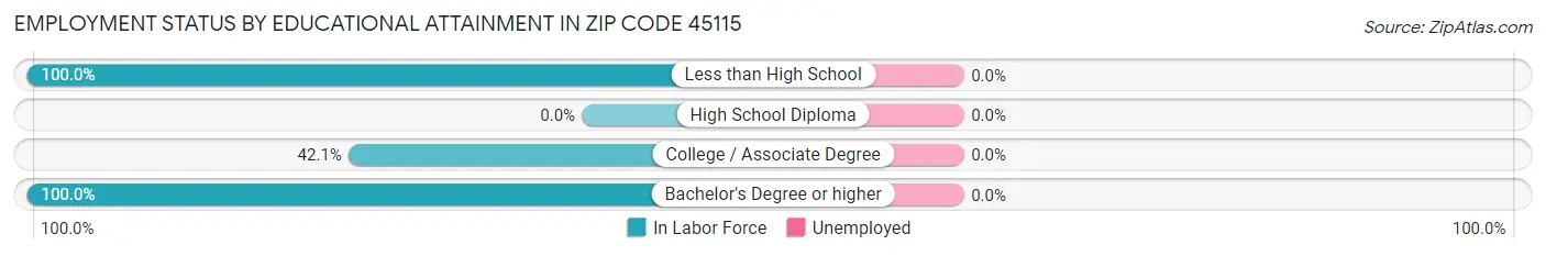 Employment Status by Educational Attainment in Zip Code 45115