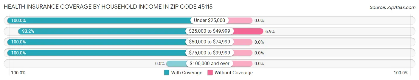 Health Insurance Coverage by Household Income in Zip Code 45115