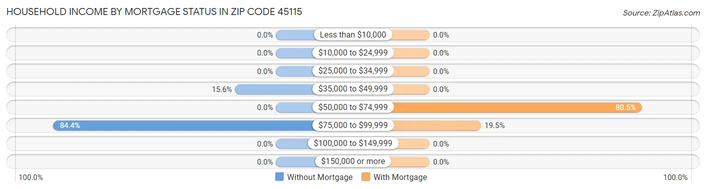 Household Income by Mortgage Status in Zip Code 45115