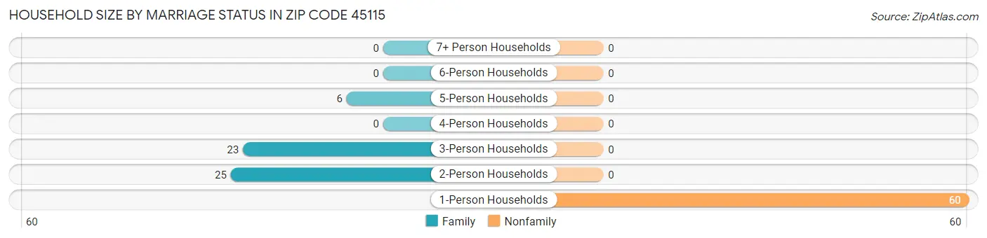 Household Size by Marriage Status in Zip Code 45115