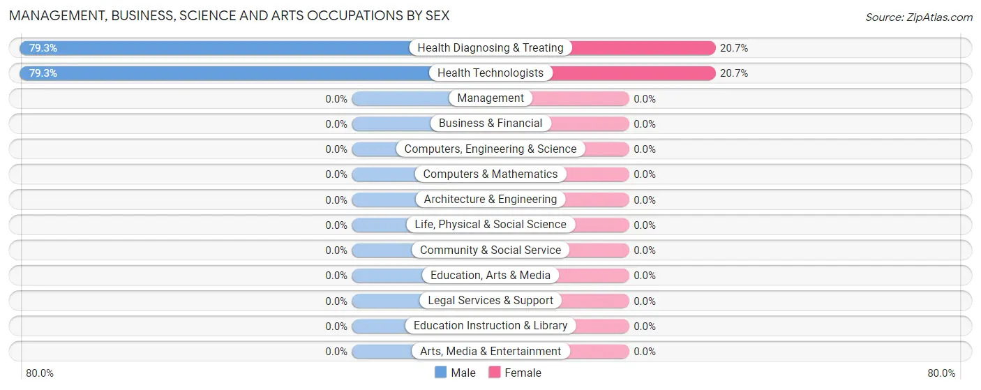 Management, Business, Science and Arts Occupations by Sex in Zip Code 45115