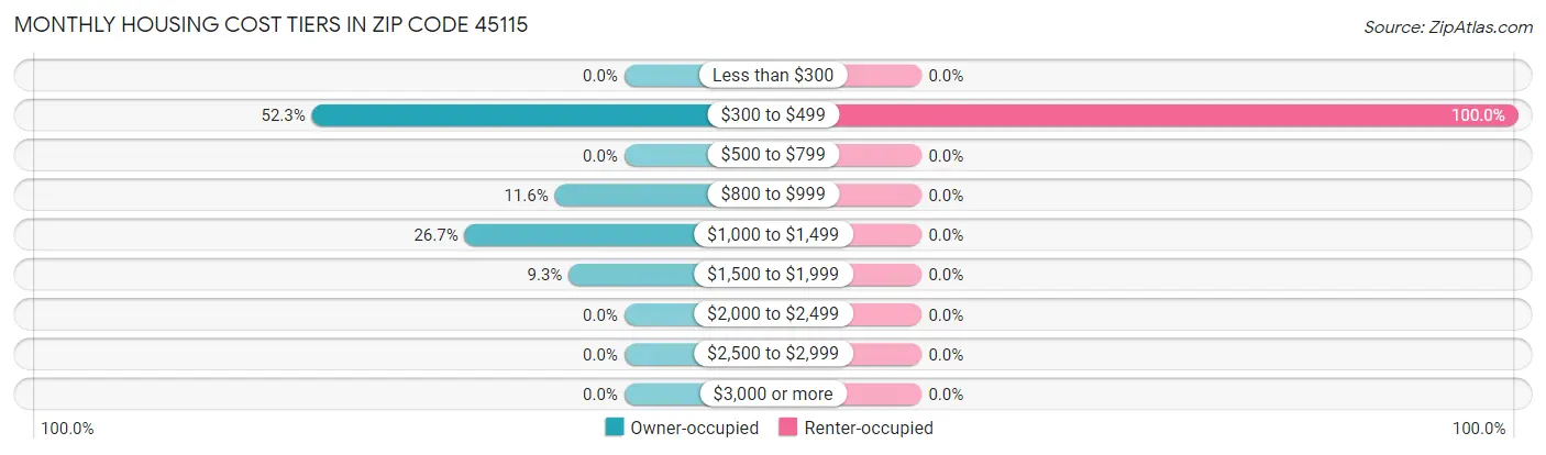 Monthly Housing Cost Tiers in Zip Code 45115