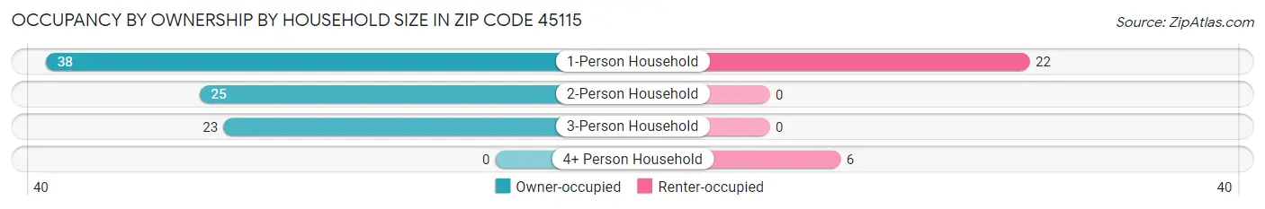 Occupancy by Ownership by Household Size in Zip Code 45115