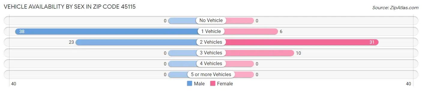 Vehicle Availability by Sex in Zip Code 45115