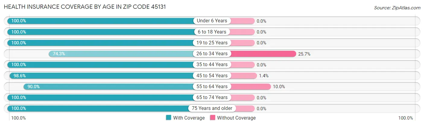 Health Insurance Coverage by Age in Zip Code 45131