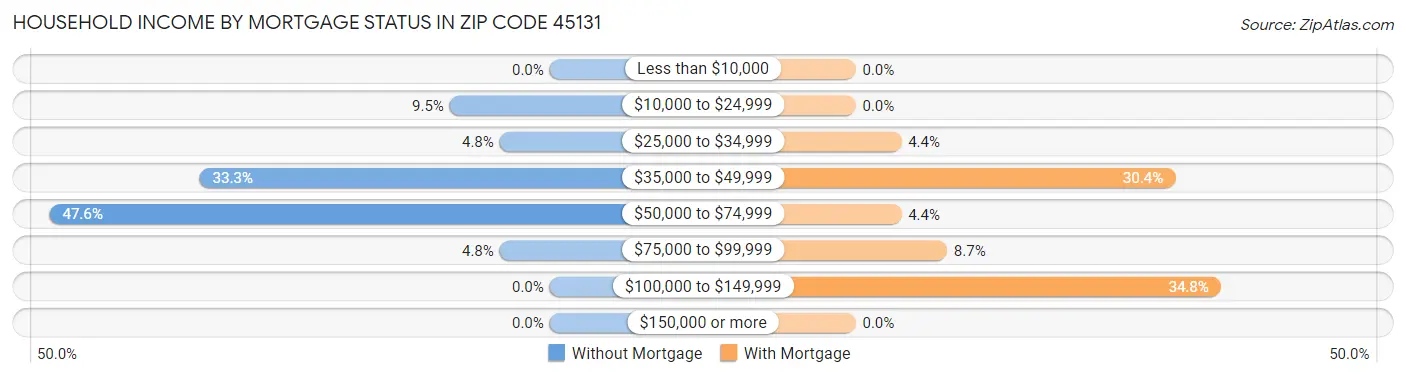 Household Income by Mortgage Status in Zip Code 45131