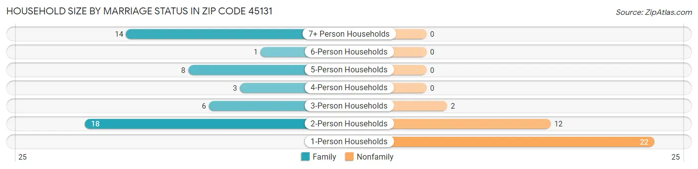 Household Size by Marriage Status in Zip Code 45131
