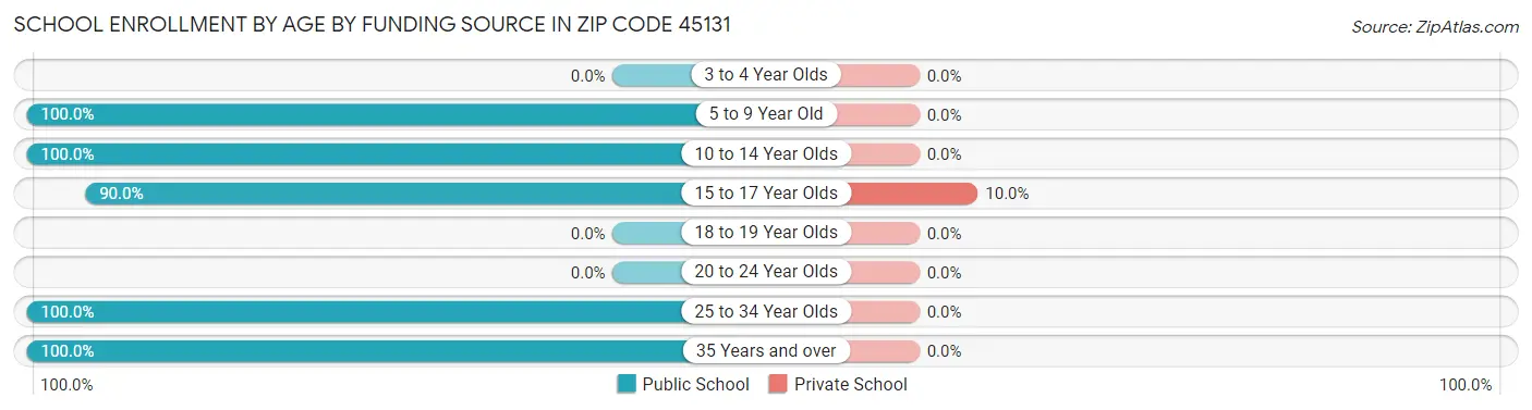 School Enrollment by Age by Funding Source in Zip Code 45131
