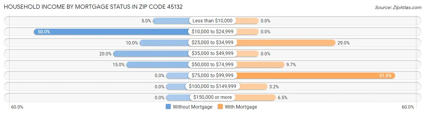 Household Income by Mortgage Status in Zip Code 45132