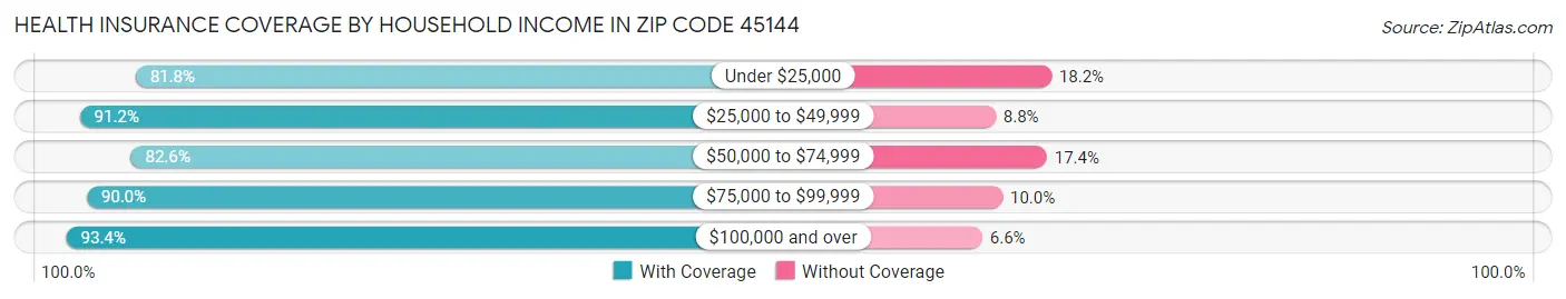 Health Insurance Coverage by Household Income in Zip Code 45144