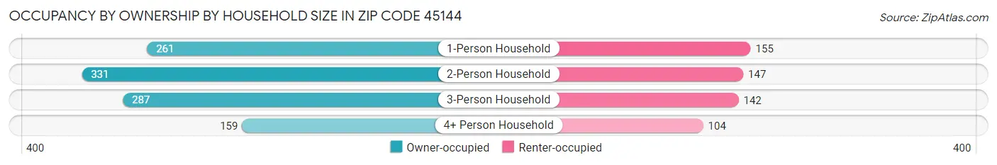 Occupancy by Ownership by Household Size in Zip Code 45144