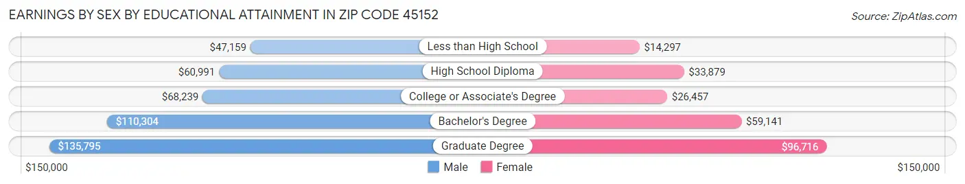 Earnings by Sex by Educational Attainment in Zip Code 45152