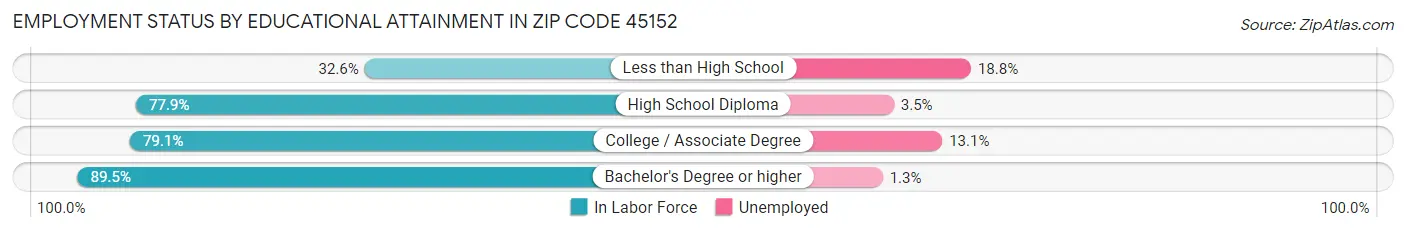 Employment Status by Educational Attainment in Zip Code 45152